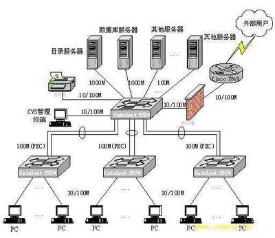 未來3年，最穩定最吃香的6大香餑餑專業之網絡工程設計與施工